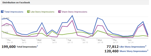 Captura de tela do Facebook Insights 